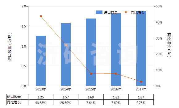 2013-2017年中國(guó)聚酰胺-6,6（尼龍-6,6）紡制的高強(qiáng)力紗(HS54021920)進(jìn)口量及增速統(tǒng)計(jì)